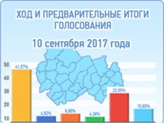 итоги единого дня голосования 10 сентября девочки